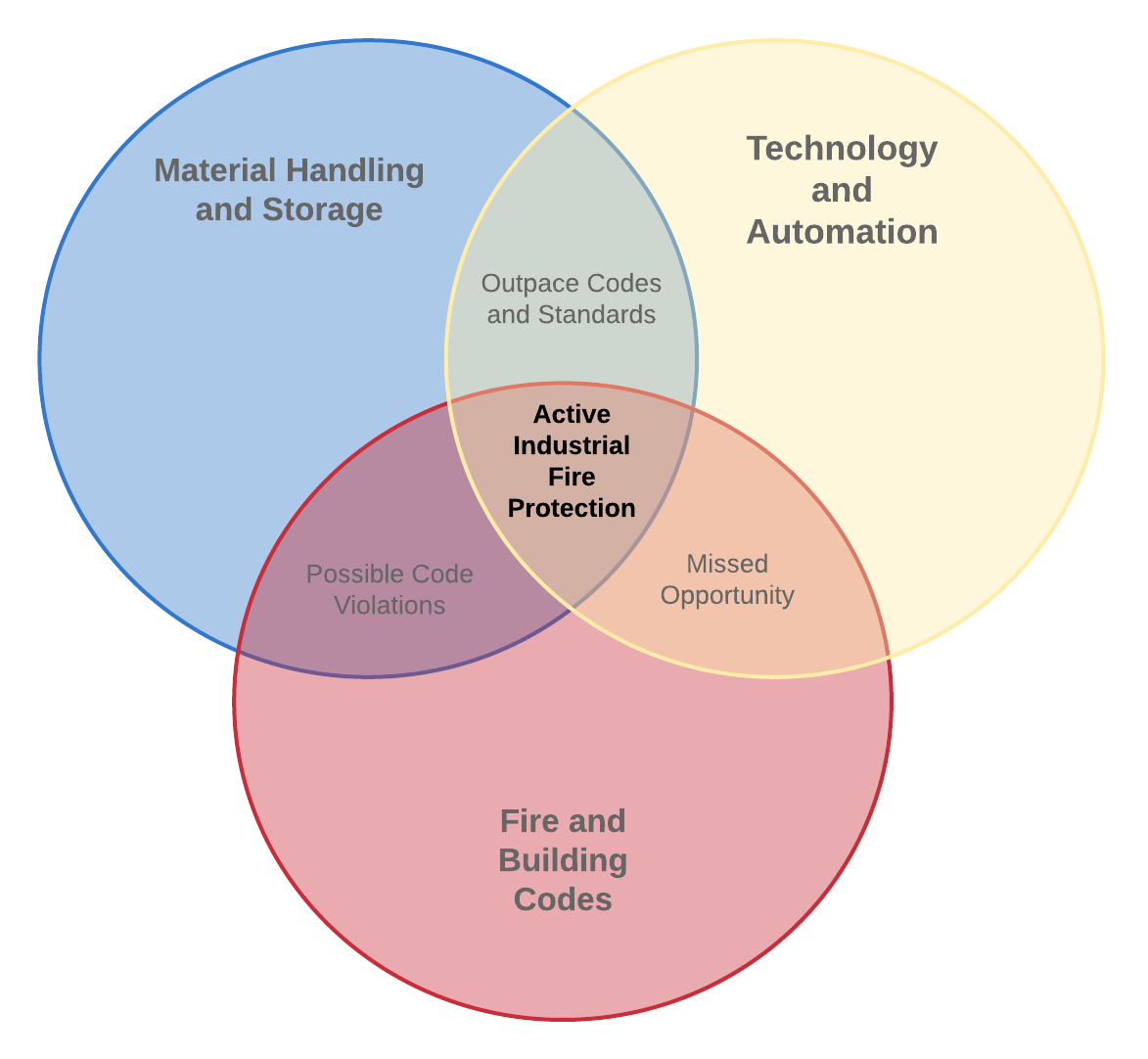 AIFP Intersections - Color